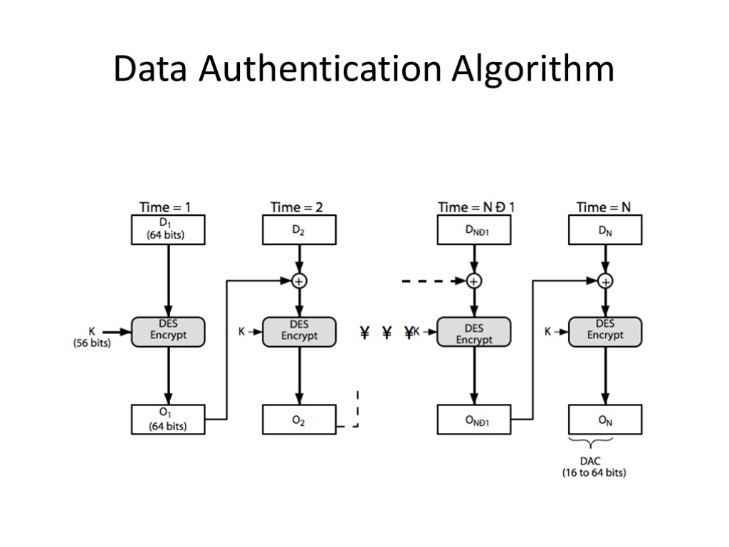 Data Authentication Algorithm